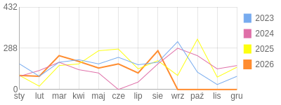 Wykres roczny blog rowerowy Lapec.bikestats.pl